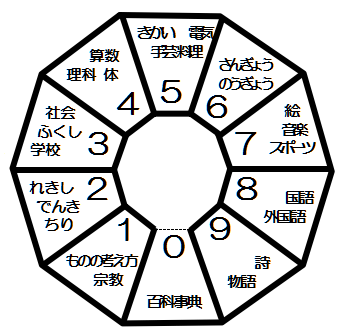 １．図書館の本のならびかた NDCについて － 世田谷区立図書館