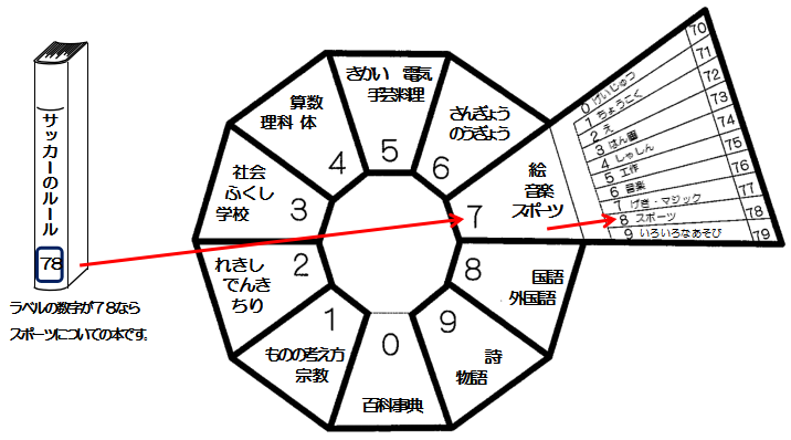 ２つの数字を使う図解